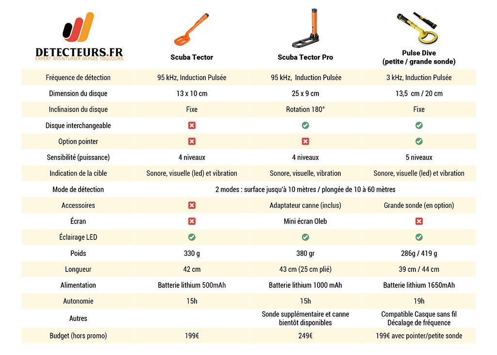 Comparatif détecteurs Scuba