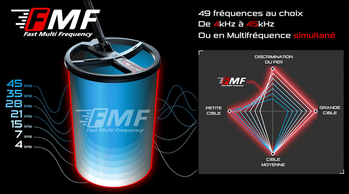 Technologie multi fréquence simultanée