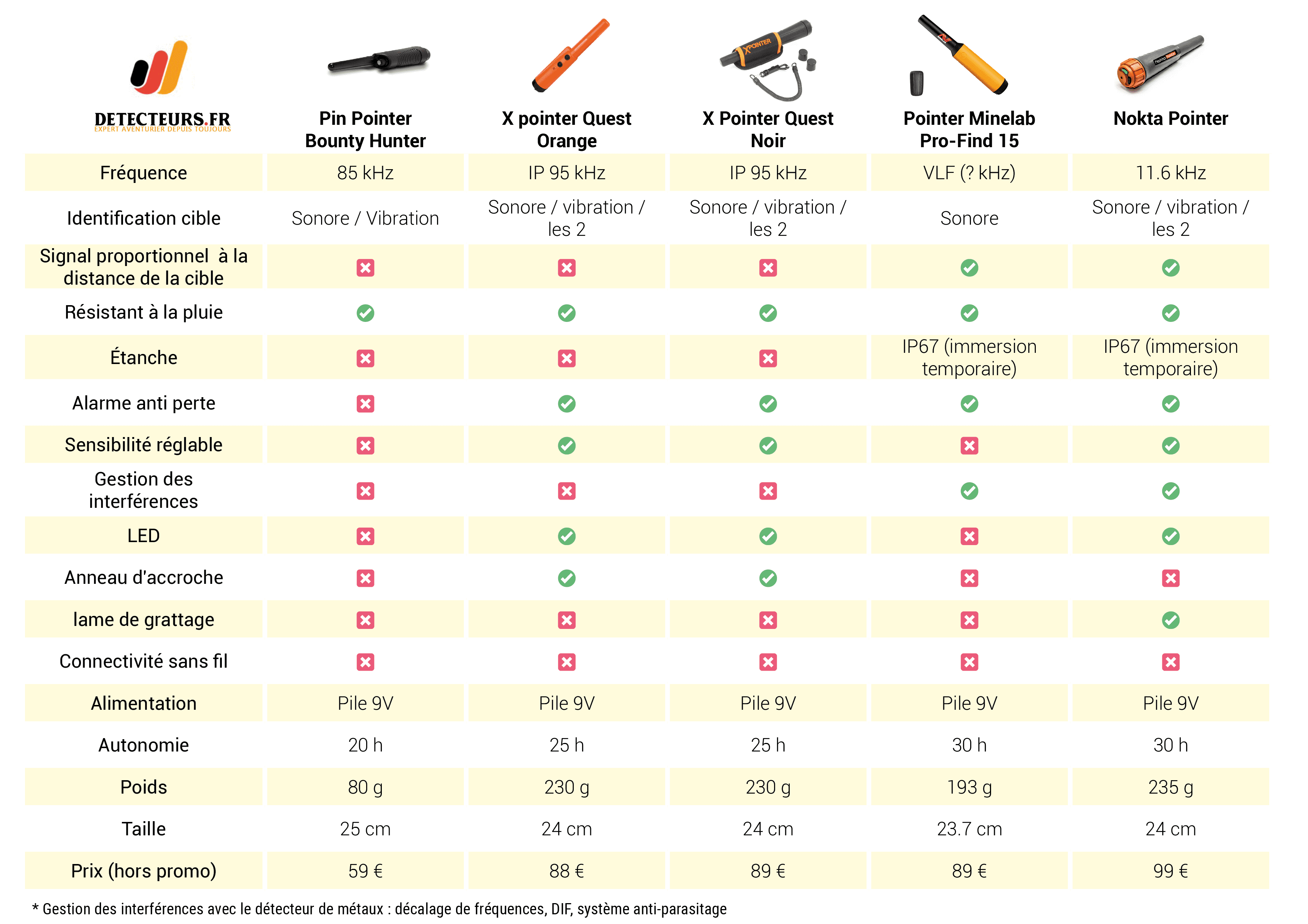 pinpointer à moins de 100 euros